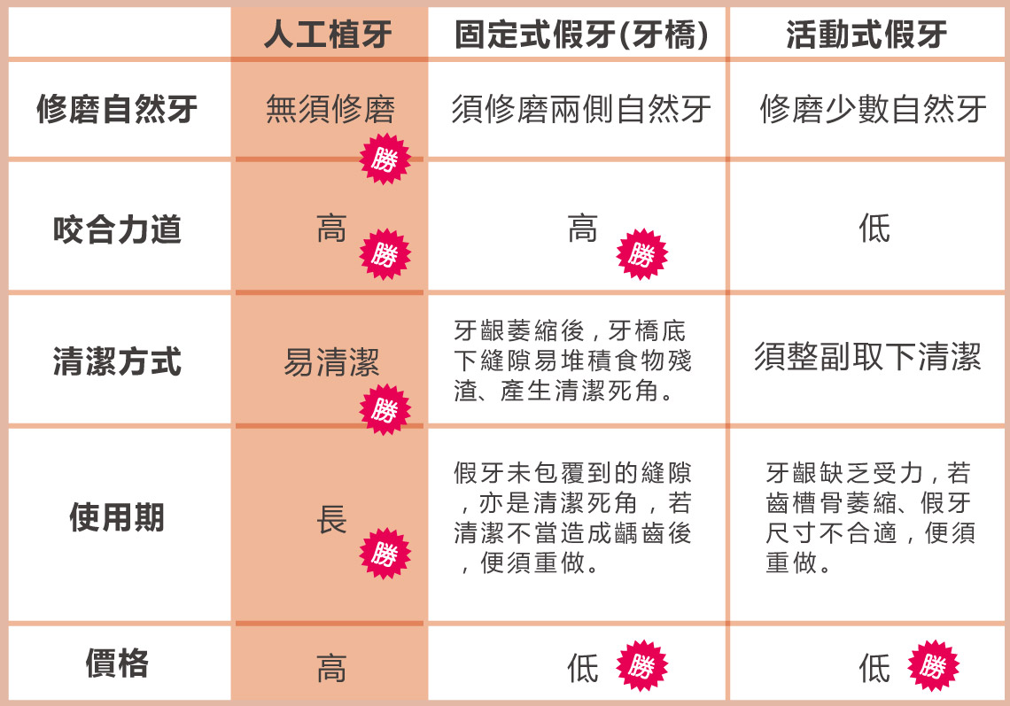 人工植牙比較表