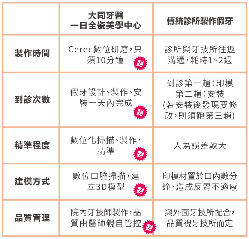 大同一日全瓷美學中心VS傳統診所製作假牙20201021